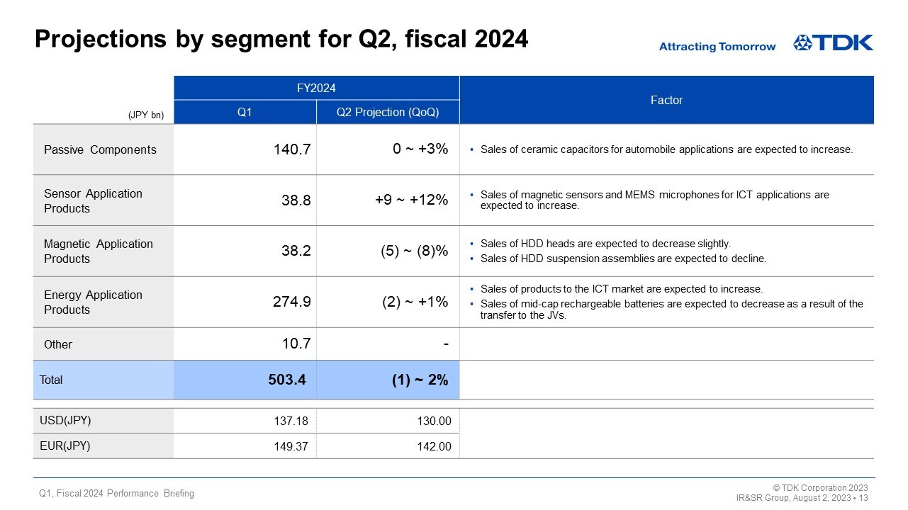 Projections by segment for Q2, fiscal 2024