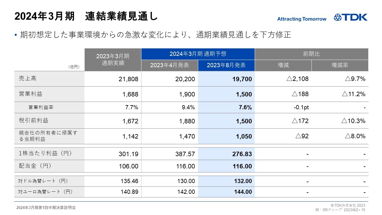 2024年3月期　連結業績見通し