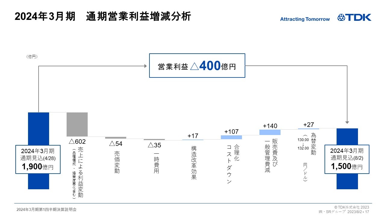 2024年3月期　通期営業利益増減分析