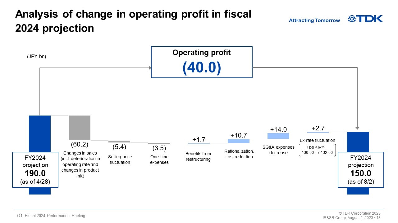 Analysis of change in operating profit in fiscal 2024 projection