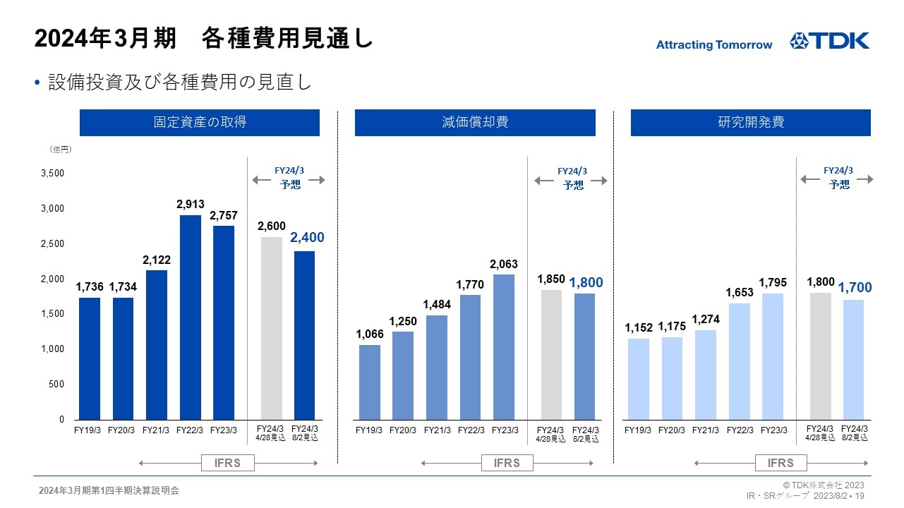 2024年3月期　各種費用見通し