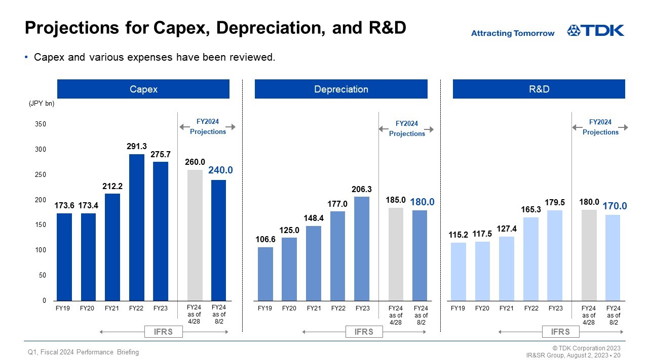 Projections for Capex, Depreciation, and R&D