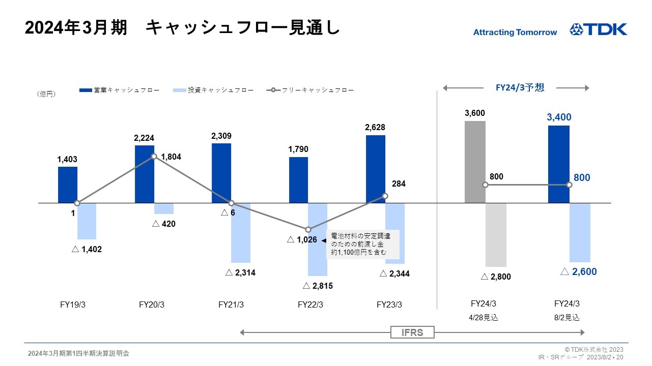 2024年3月期　キャッシュフロー見通し