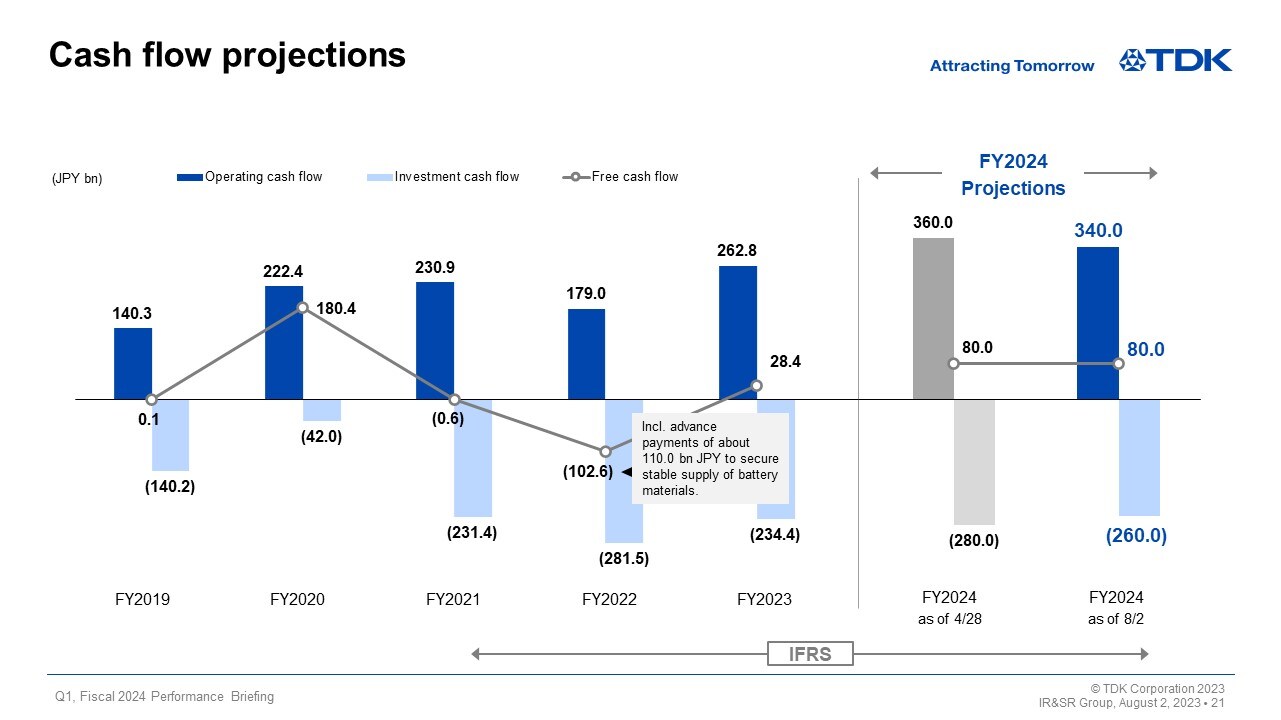 Cash flow projections
