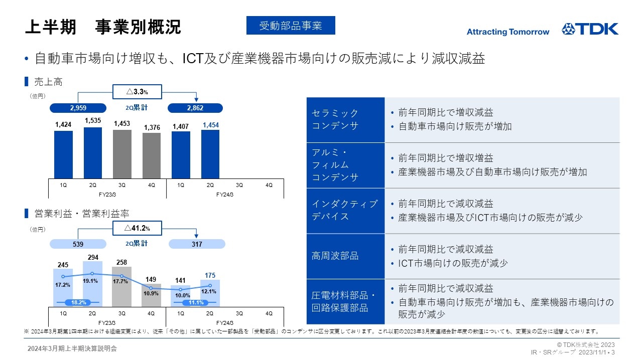 上半期　事業別概況 -受動部品事業-