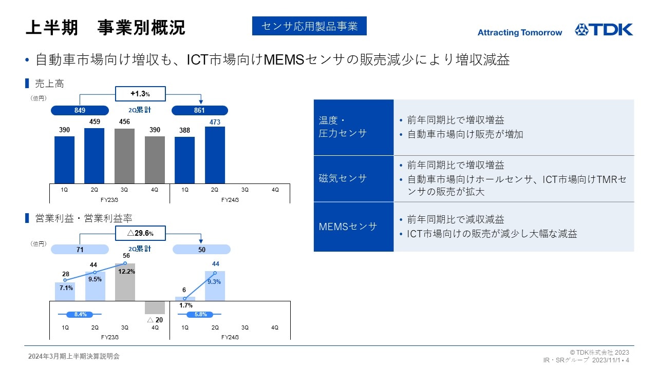 上半期　事業別概況 -センサ応用製品事業-