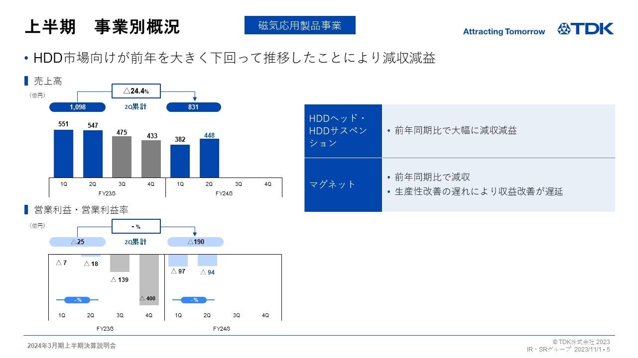上半期　事業別概況 -磁気応用製品事業-
