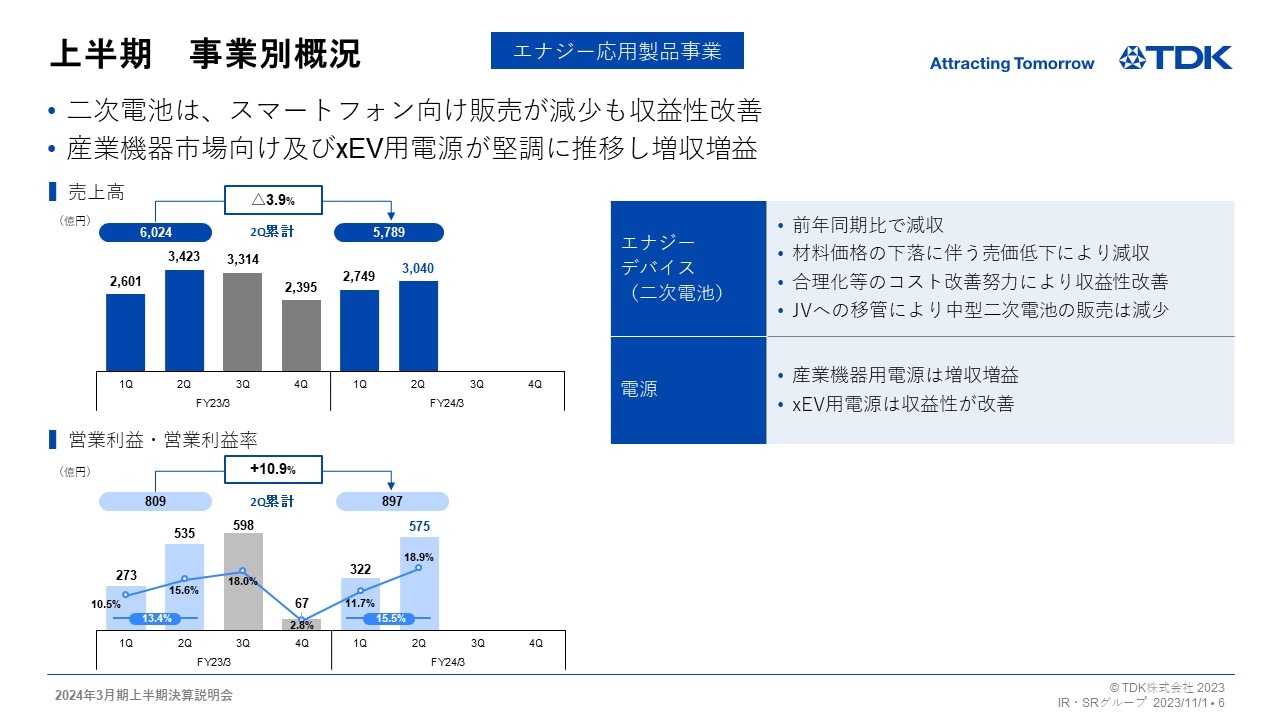 上半期　事業別概況 -エナジー応用製品事業-