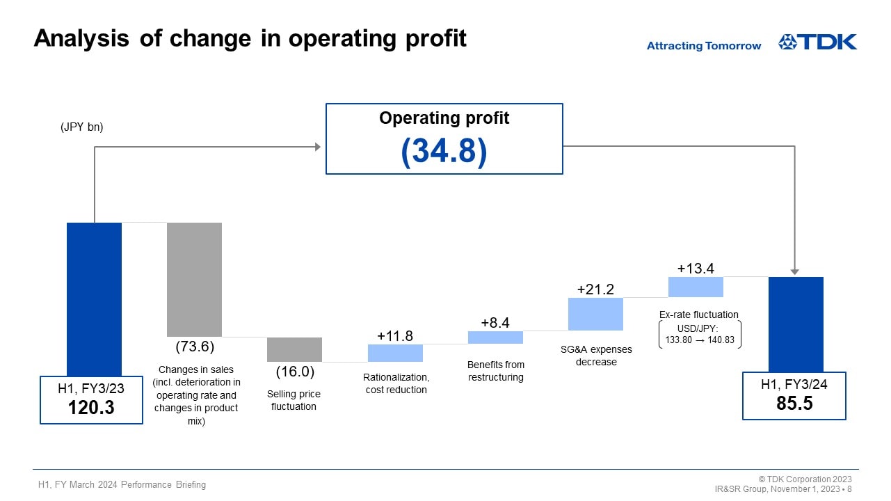 Analysis of change in operating profit