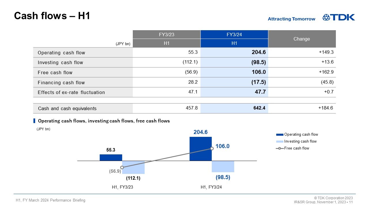 Cash flows – H1
