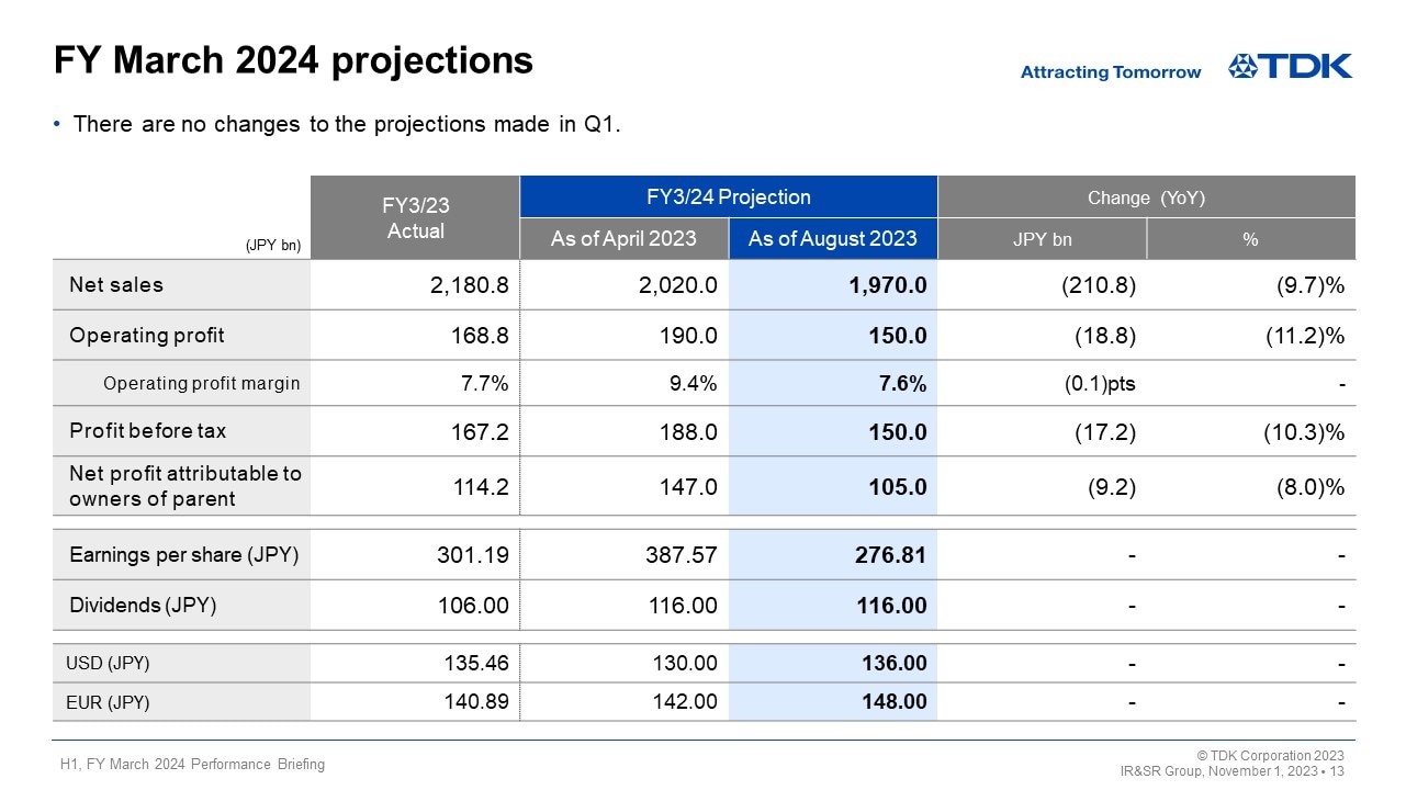 FY March 2024 projections