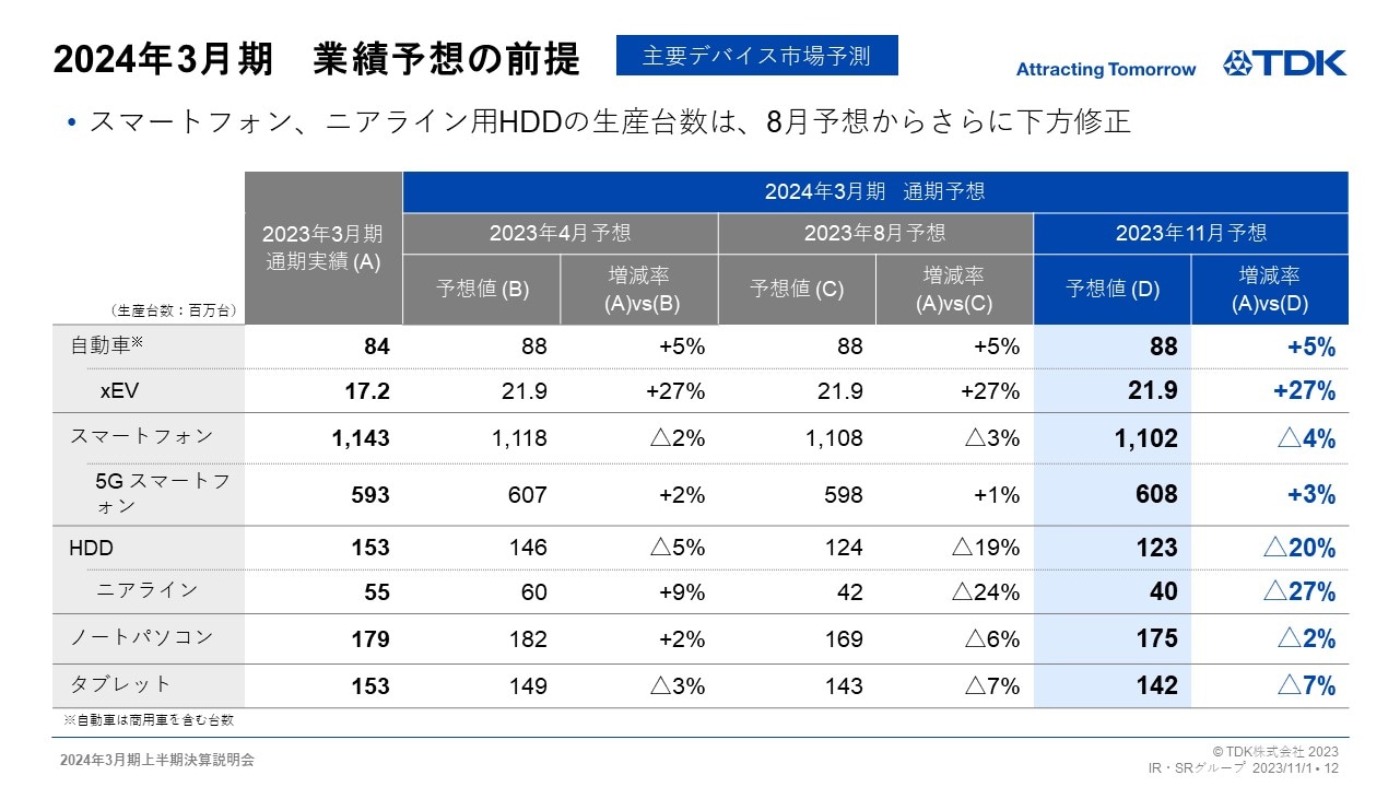 2024年3月期　業績予想の前提 -主要デバイス市場予測-