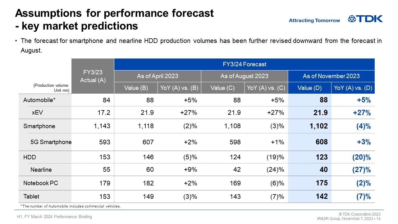 Assumptions for performance forecast - key market predictions