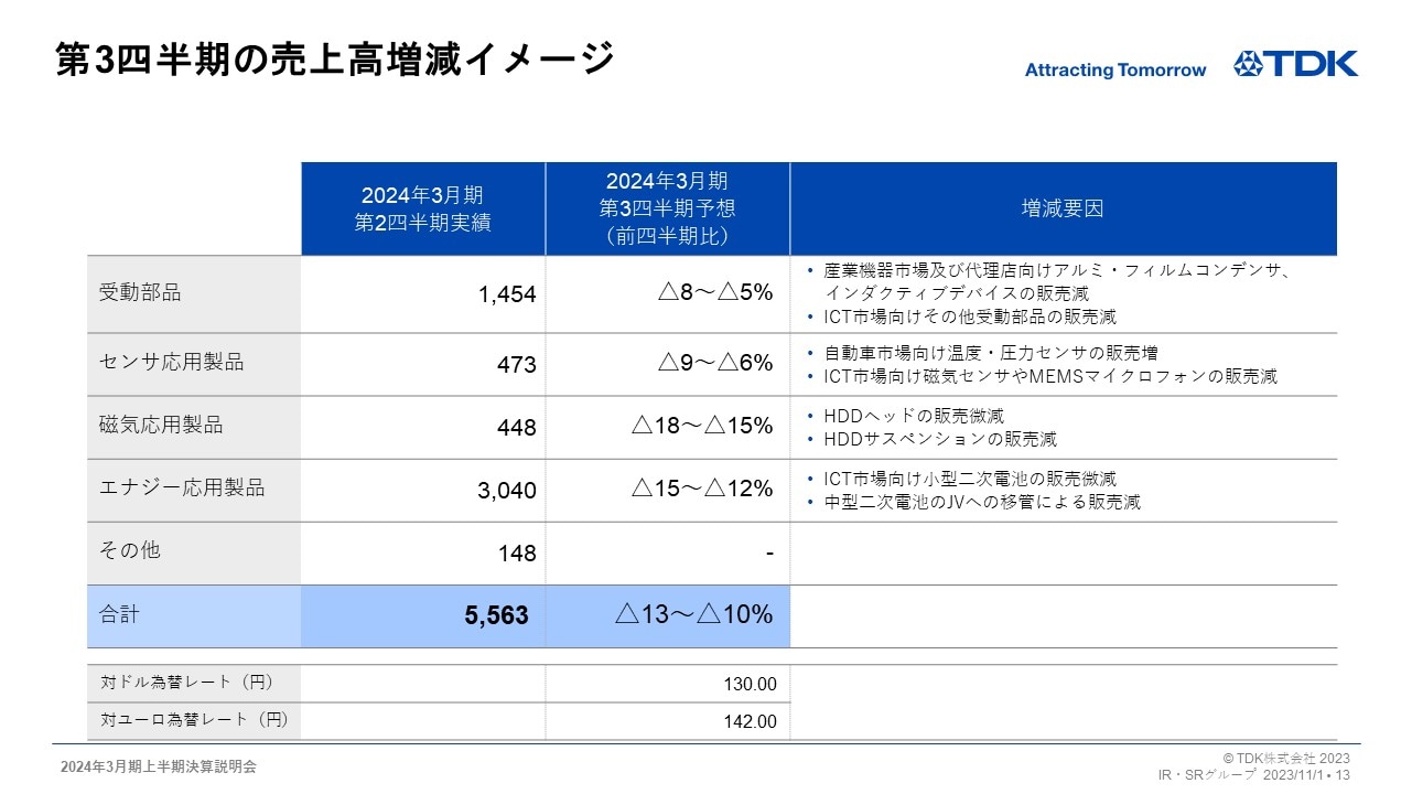 第3四半期の売上高増減イメージ