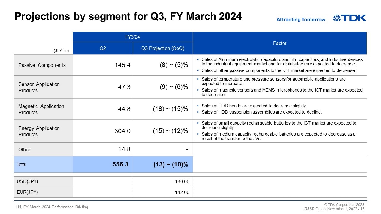Projections by segment for Q3, FY March 2024