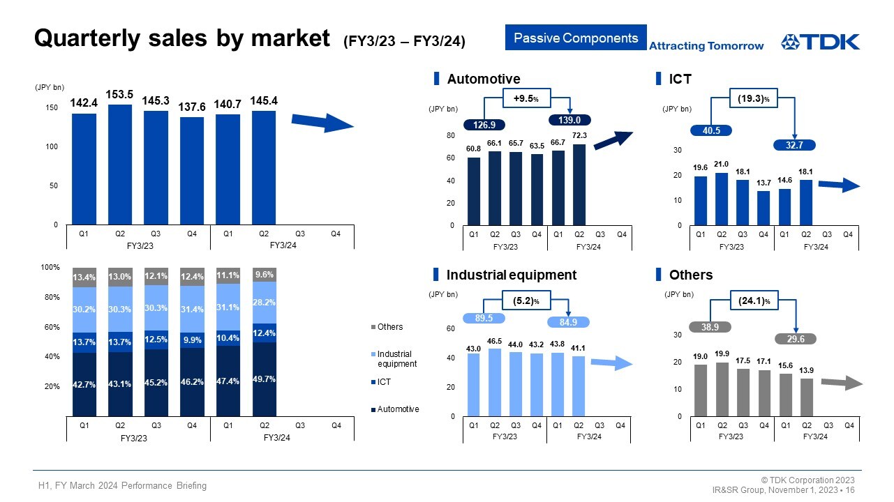 Quarterly sales by market  (FY3/23 – FY3/24) -Passive Components-