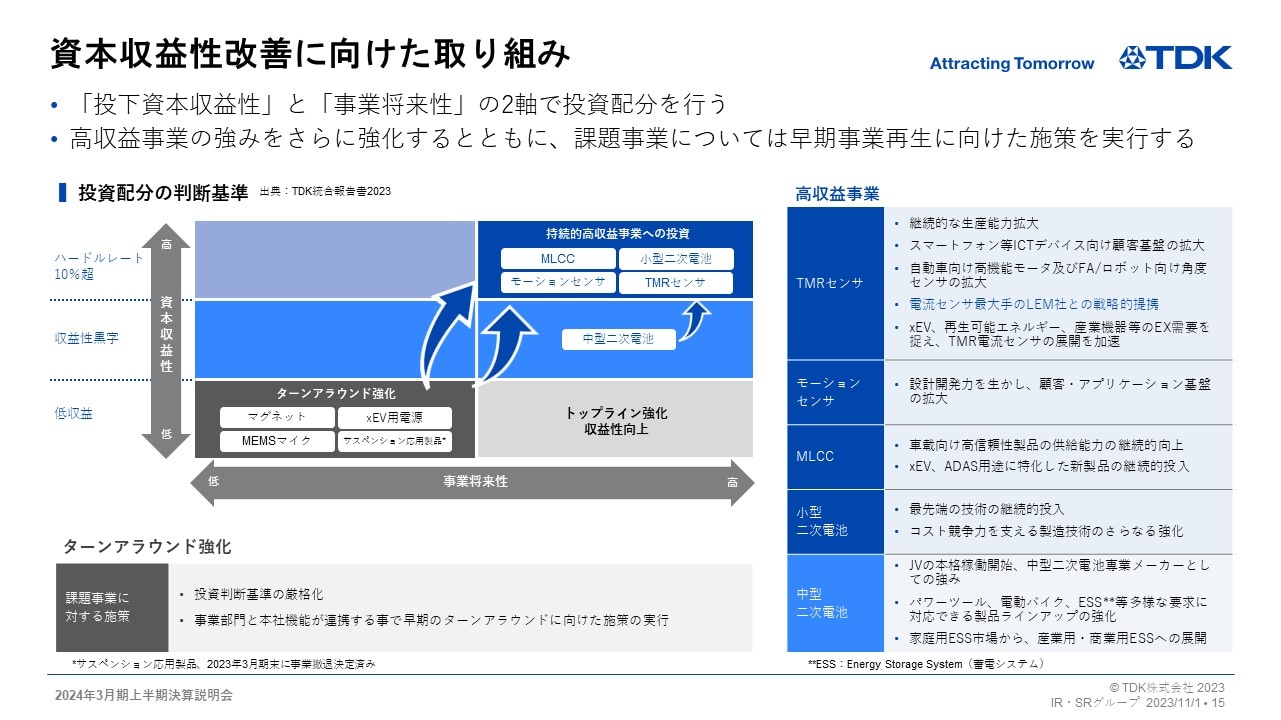 資本収益性改善に向けた取り組み