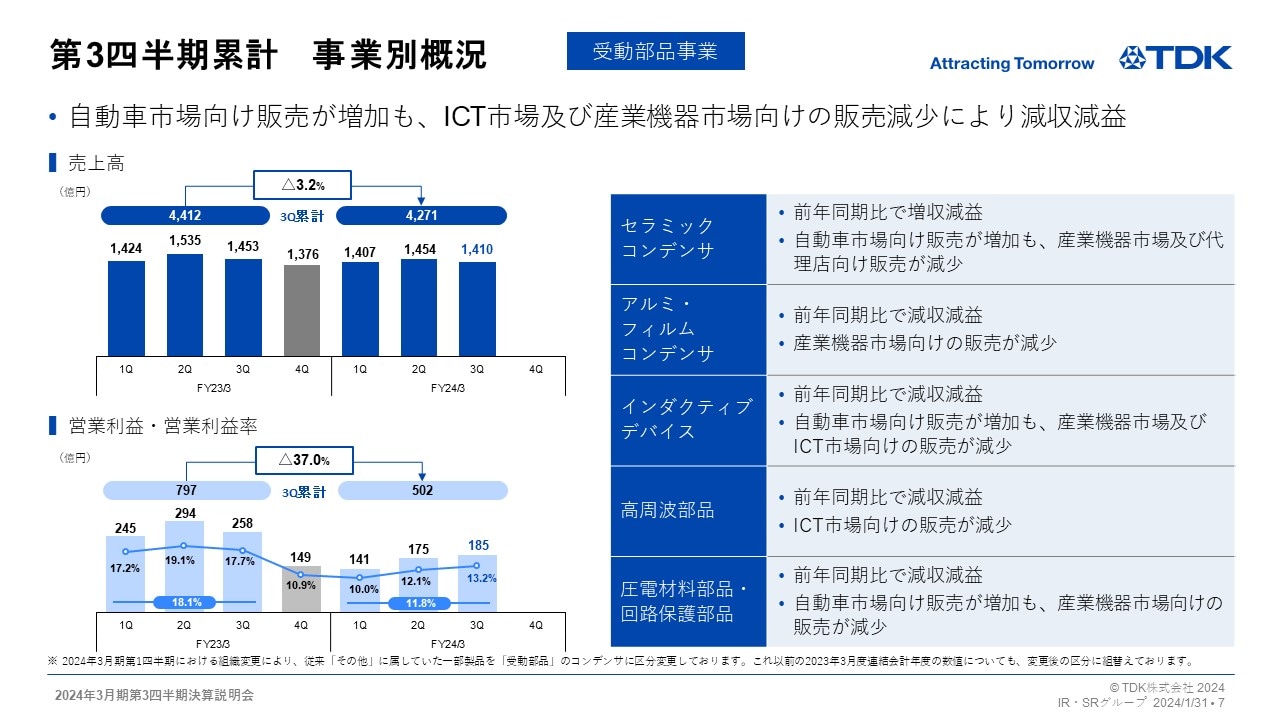 第3四半期累計　事業別概況 -受動部品事業- 