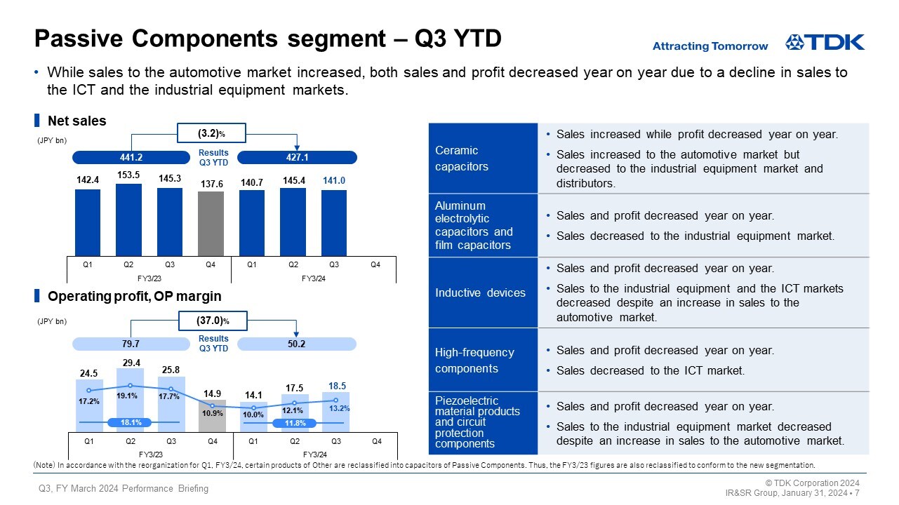 Passive Components segment – Q3 YTD