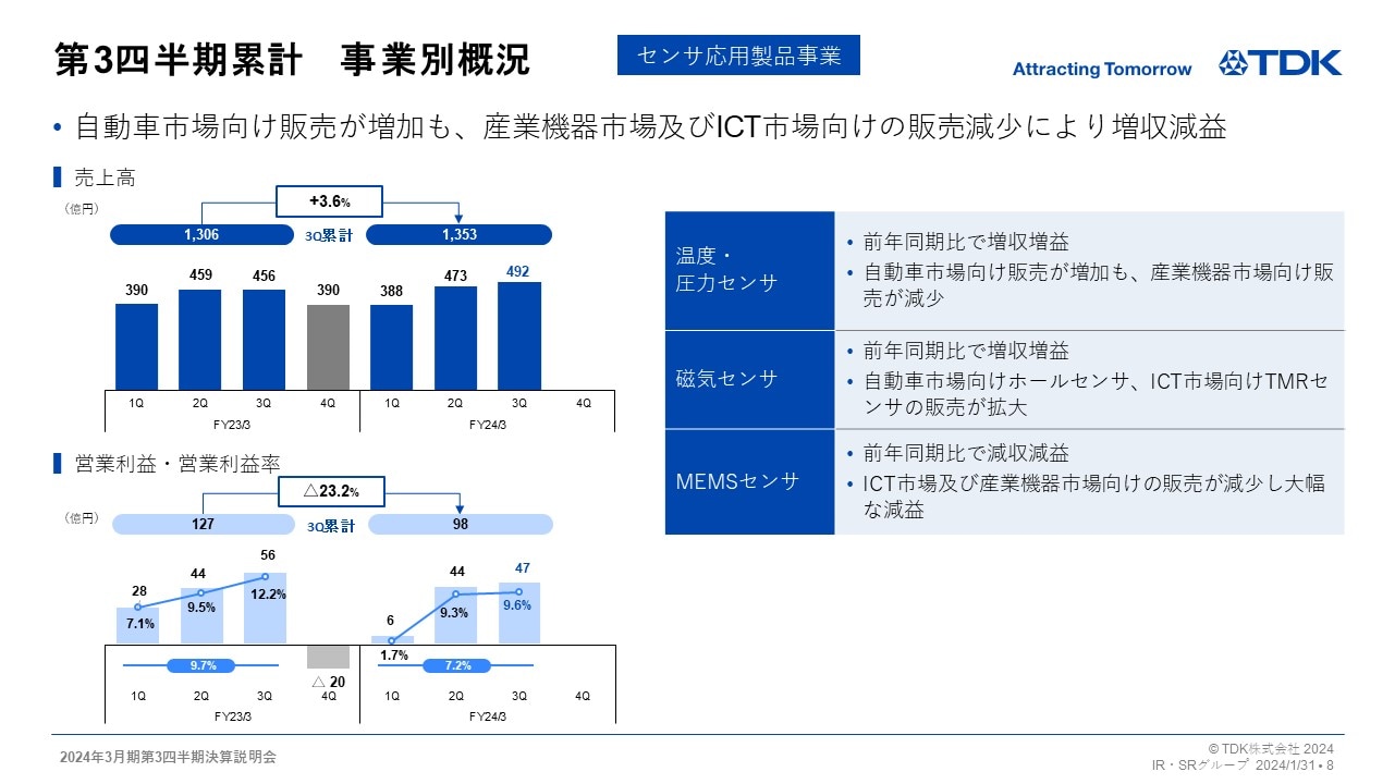 第3四半期累計　事業別概況 -センサ応用製品事業-