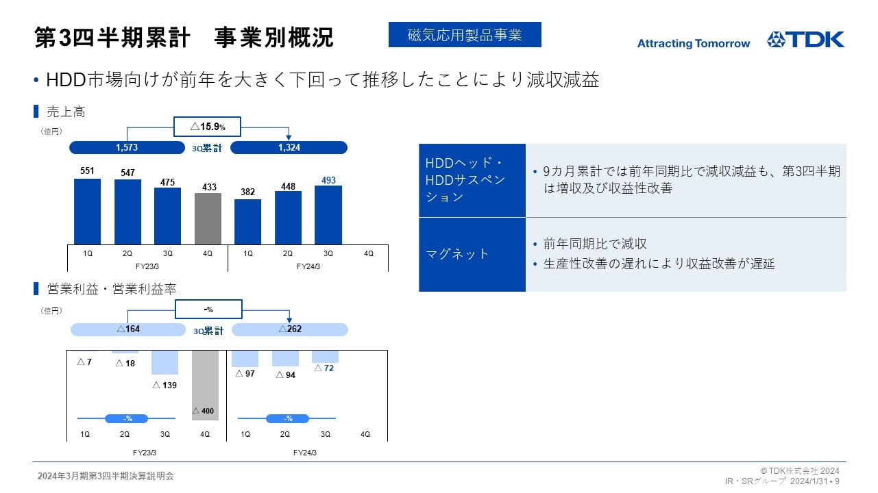 第3四半期累計　事業別概況 -磁気応用製品事業- 
