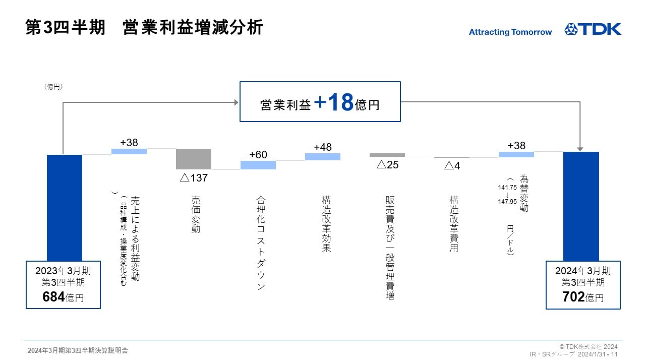 第3四半期　営業利益増減分析