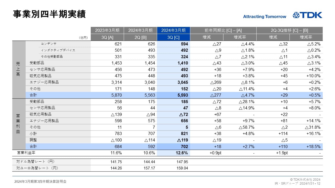 事業別四半期実績