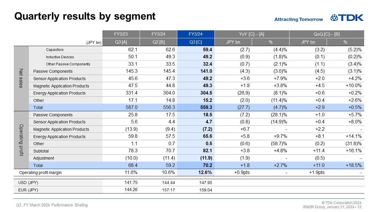 Quarterly results by segment