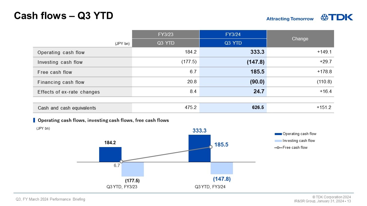 Cash flows – Q3 YTD