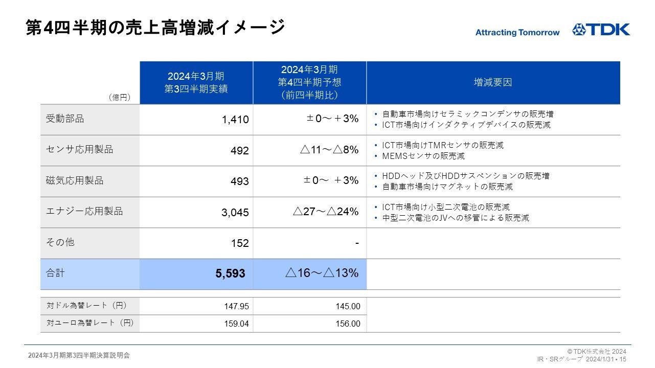 第4四半期の売上高増減イメージ