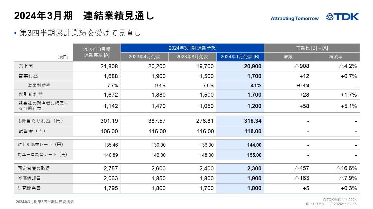 2024年3月期　連結業績見通し