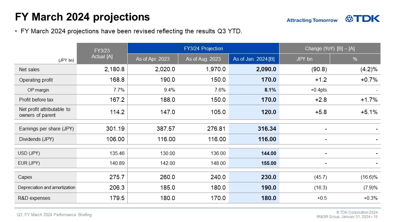 FY March 2024 projections