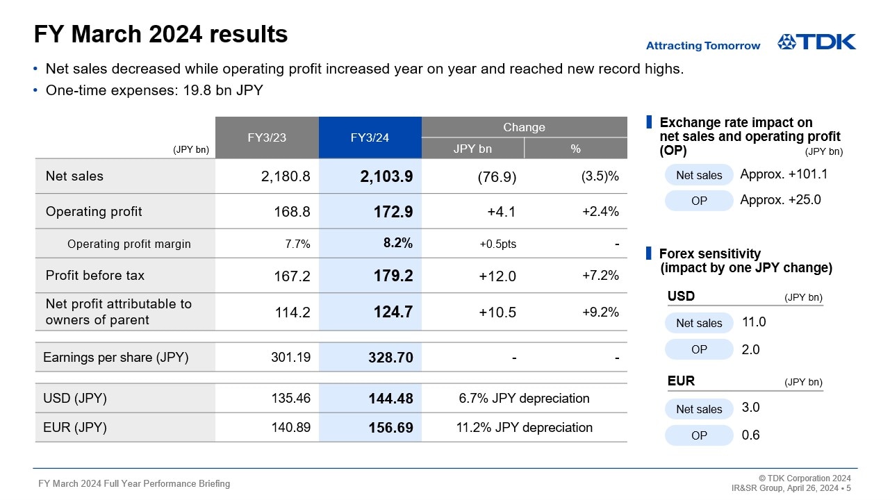 FY March 2024 results