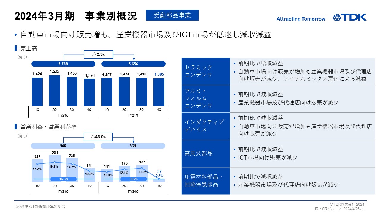 2024年3月期　事業別概況 -受動部品事業-