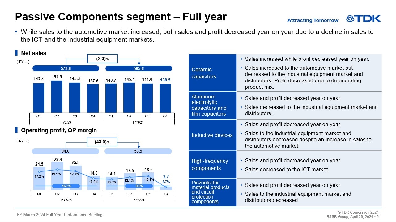 Passive Components segment – Full year