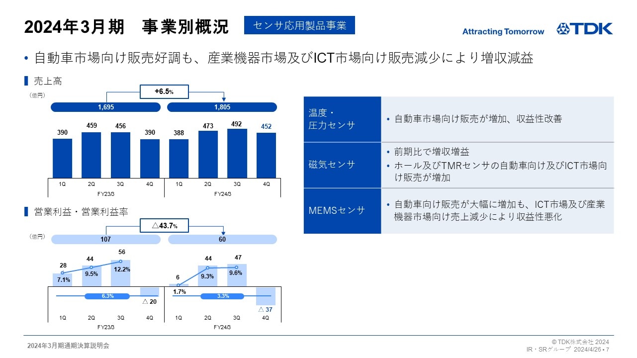 2024年3月期　事業別概況 -センサ応用製品事業-