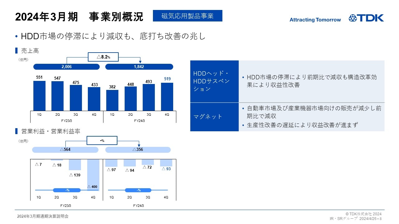 2024年3月期　事業別概況 -磁気応用製品事業-