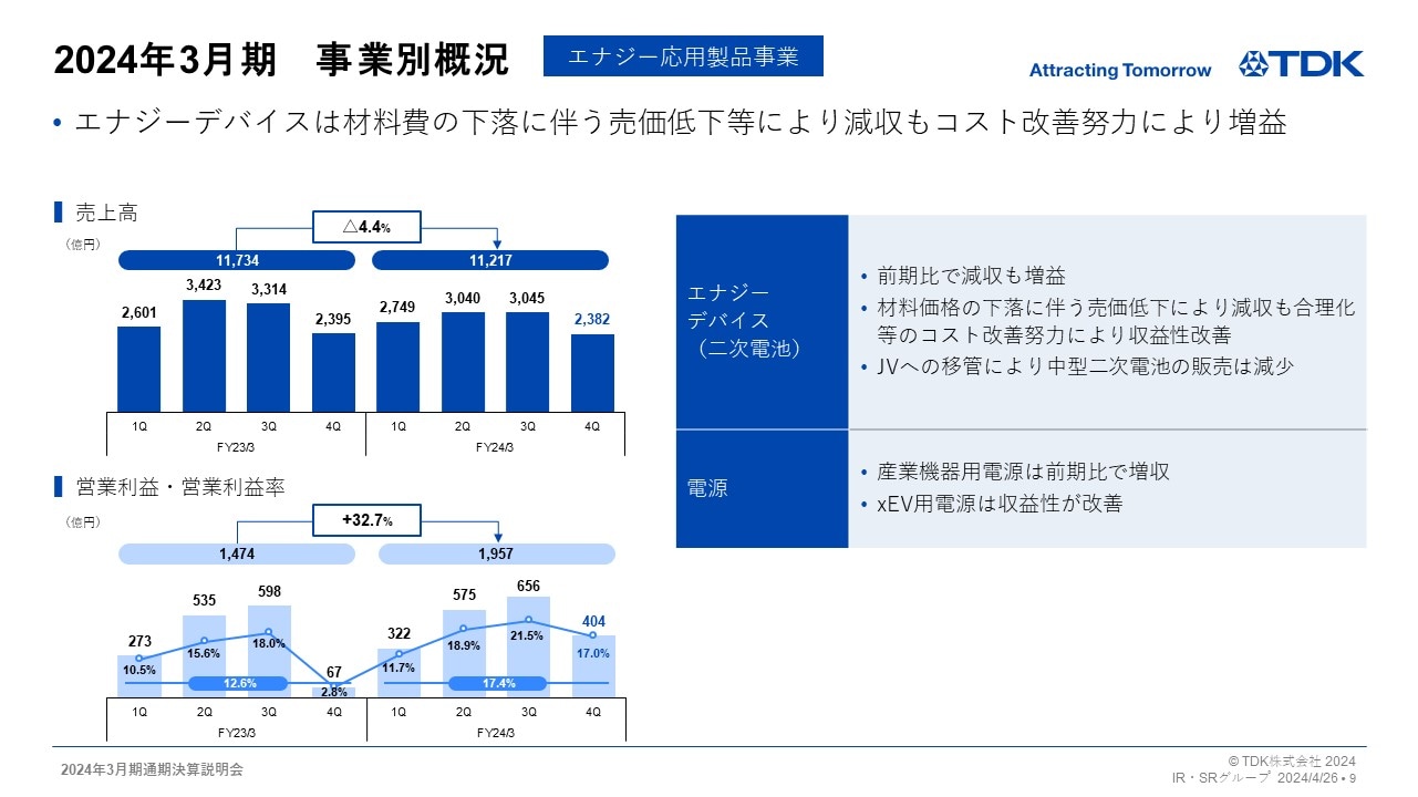 2024年3月期　事業別概況 -エナジー応用製品事業-