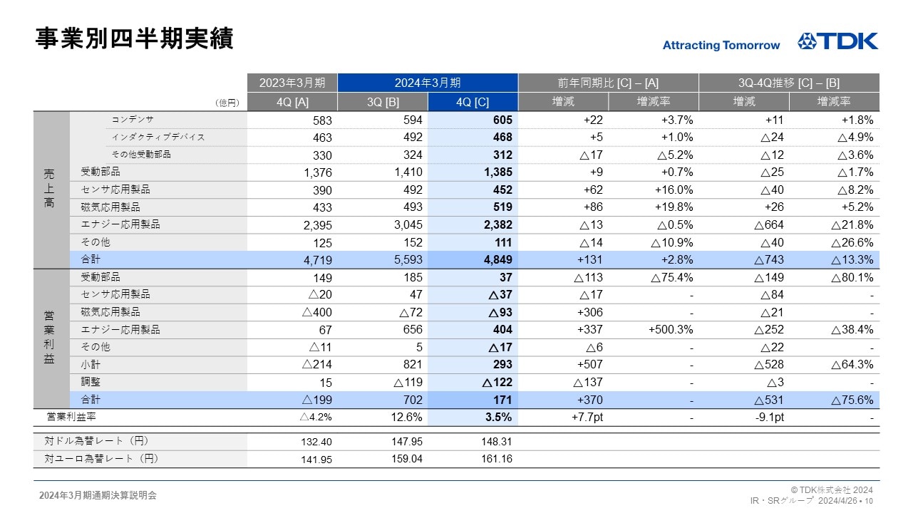 事業別四半期実績