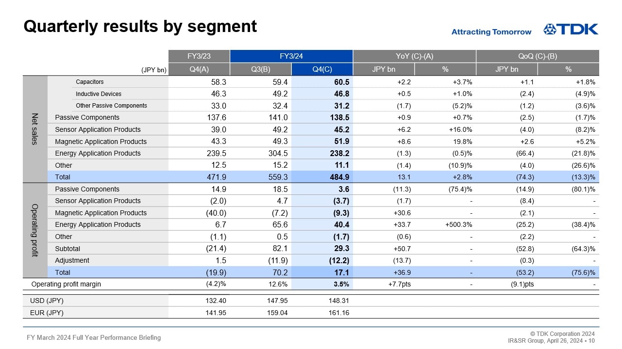 Quarterly results by segment
