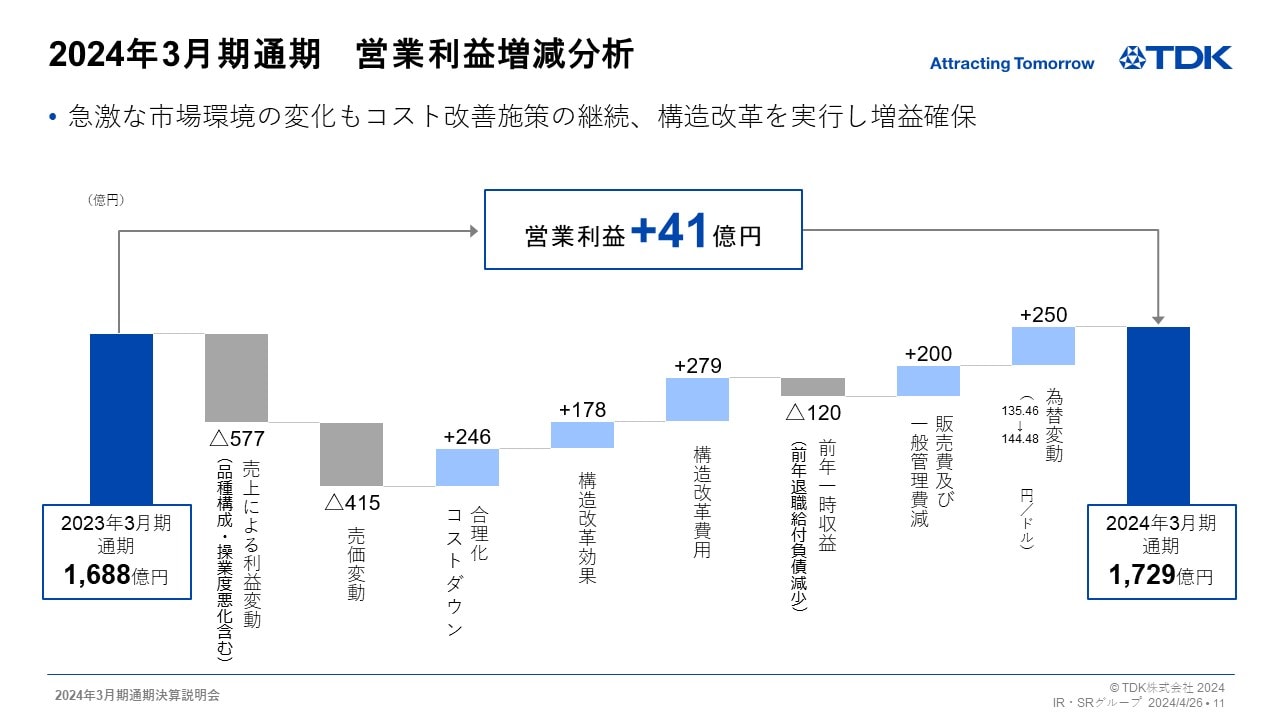 2024年3月期通期　営業利益増減分析