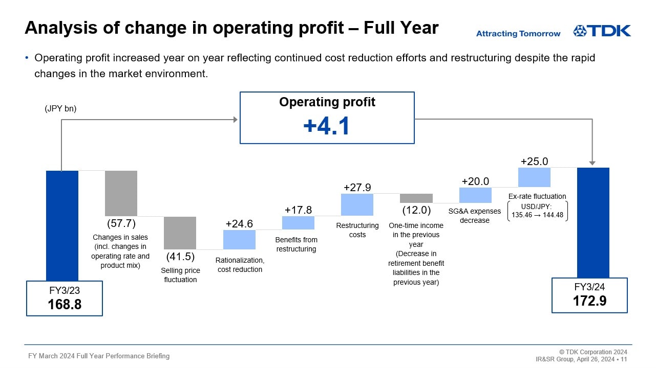 Analysis of change in operating profit – Full Year