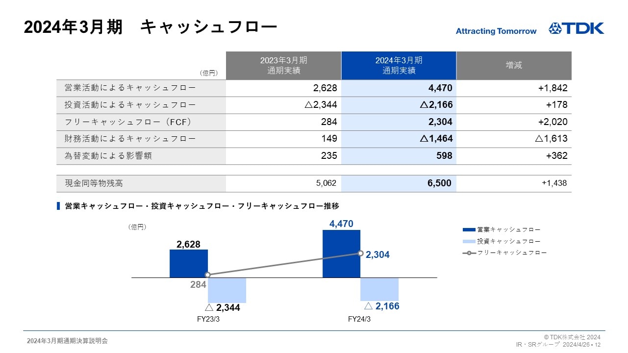 2024年3月期　キャッシュフロー