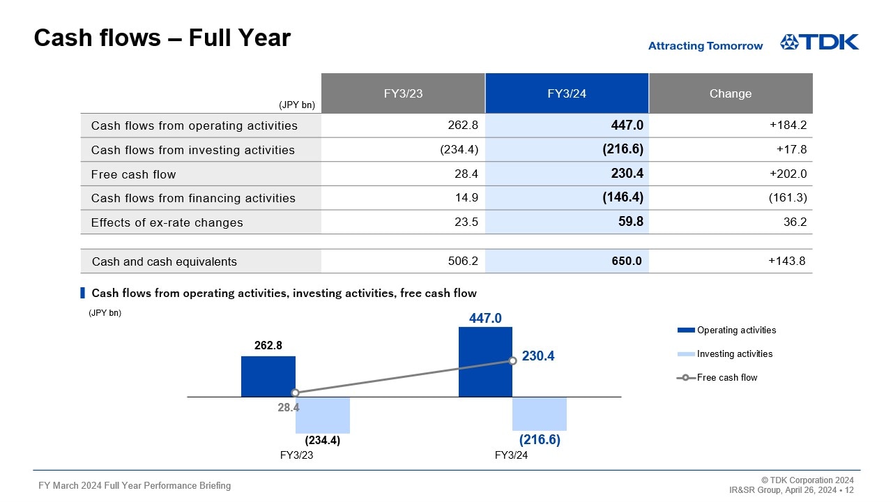 Cash flows – Full Year