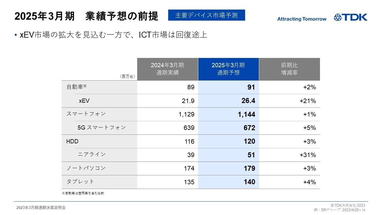 2025年3月期　業績予想の前提 -主要デバイス市場予測-