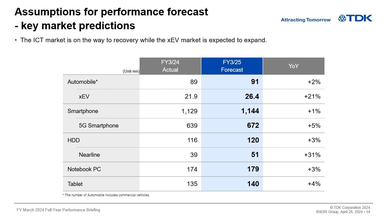 Assumptions for performance forecast - key market predictions -