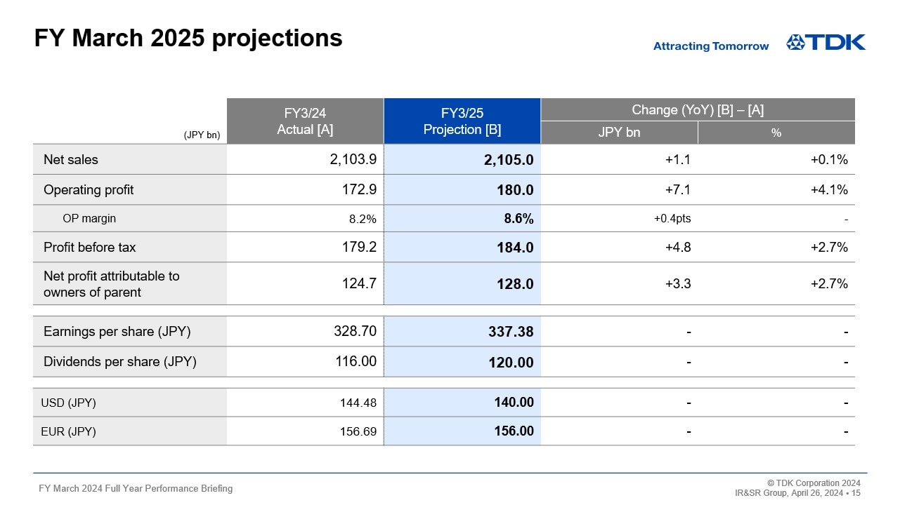 FY March 2025 projections