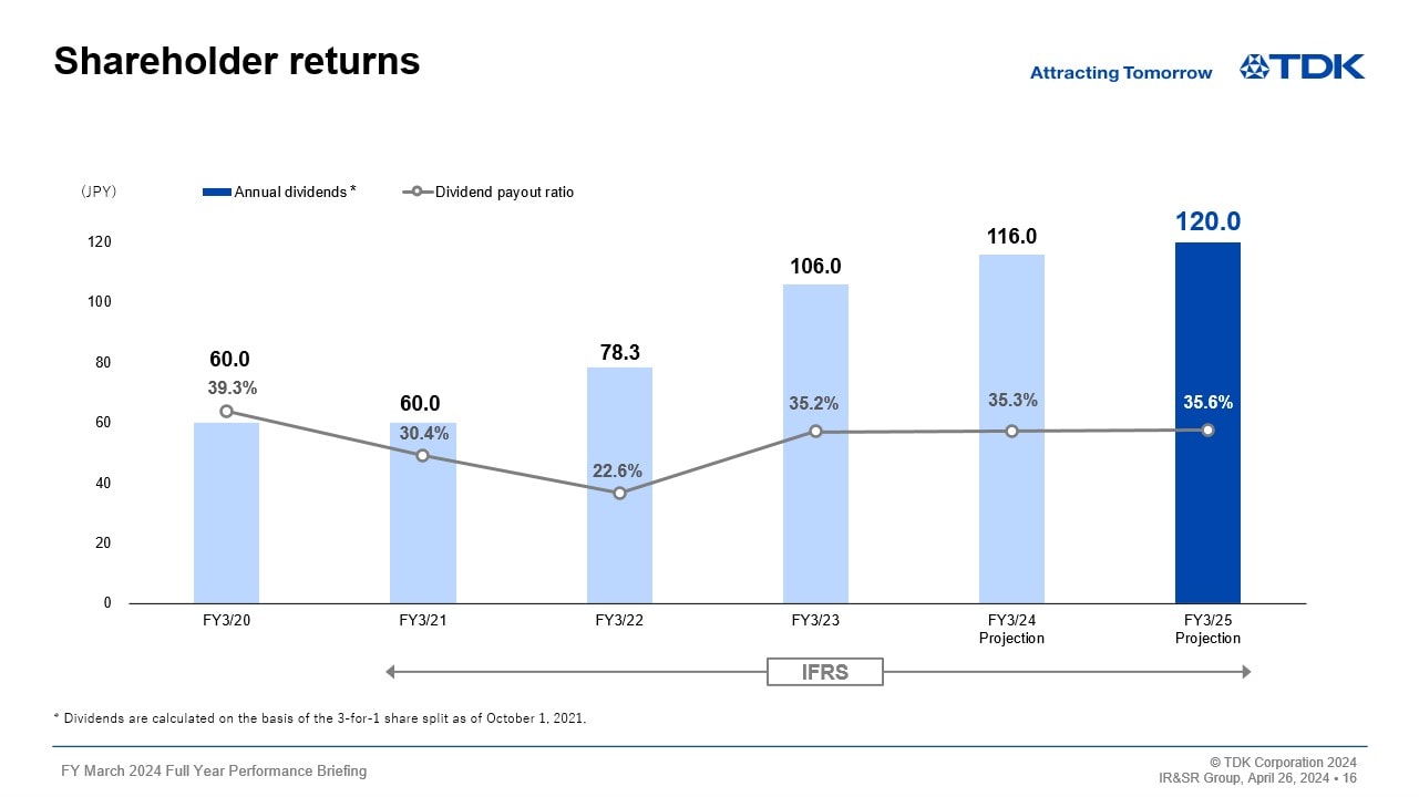 Shareholder returns