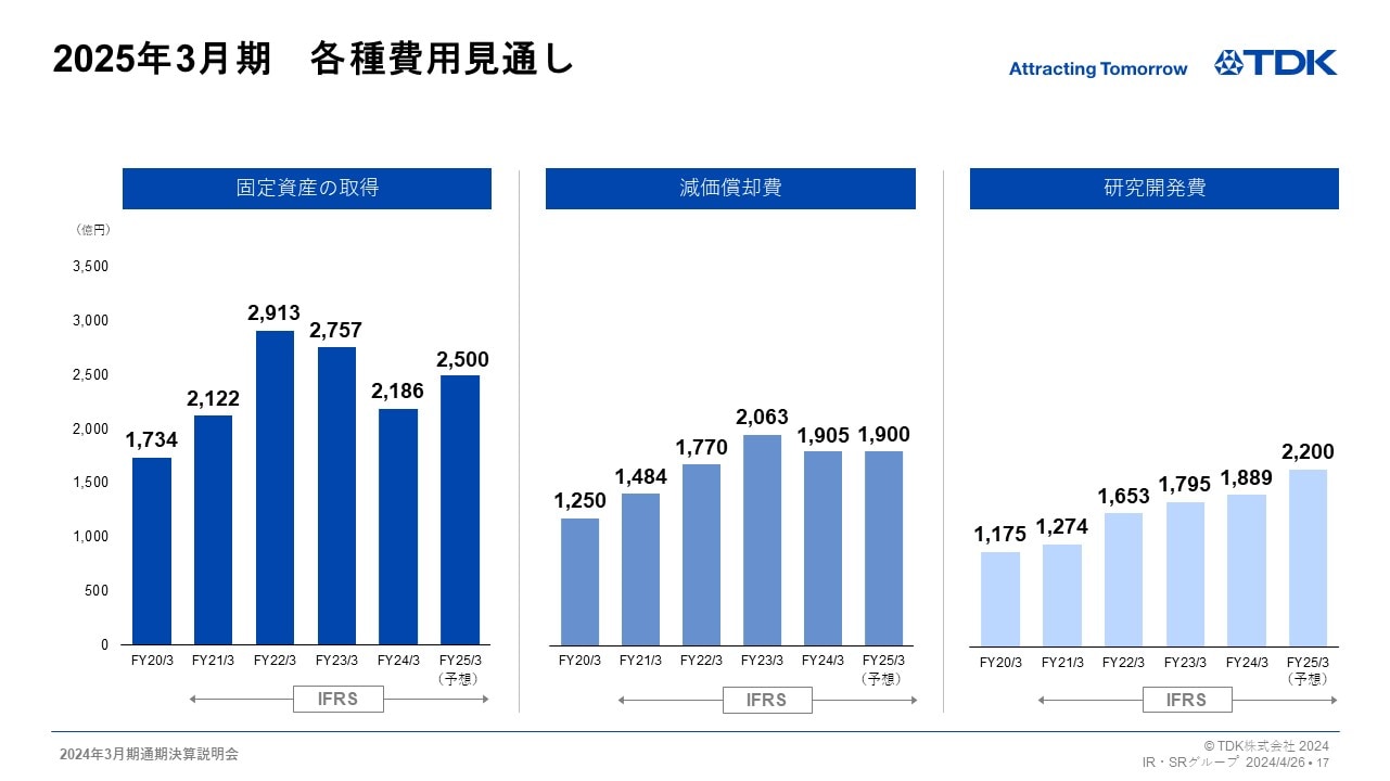 2025年3月期　各種費用見通し