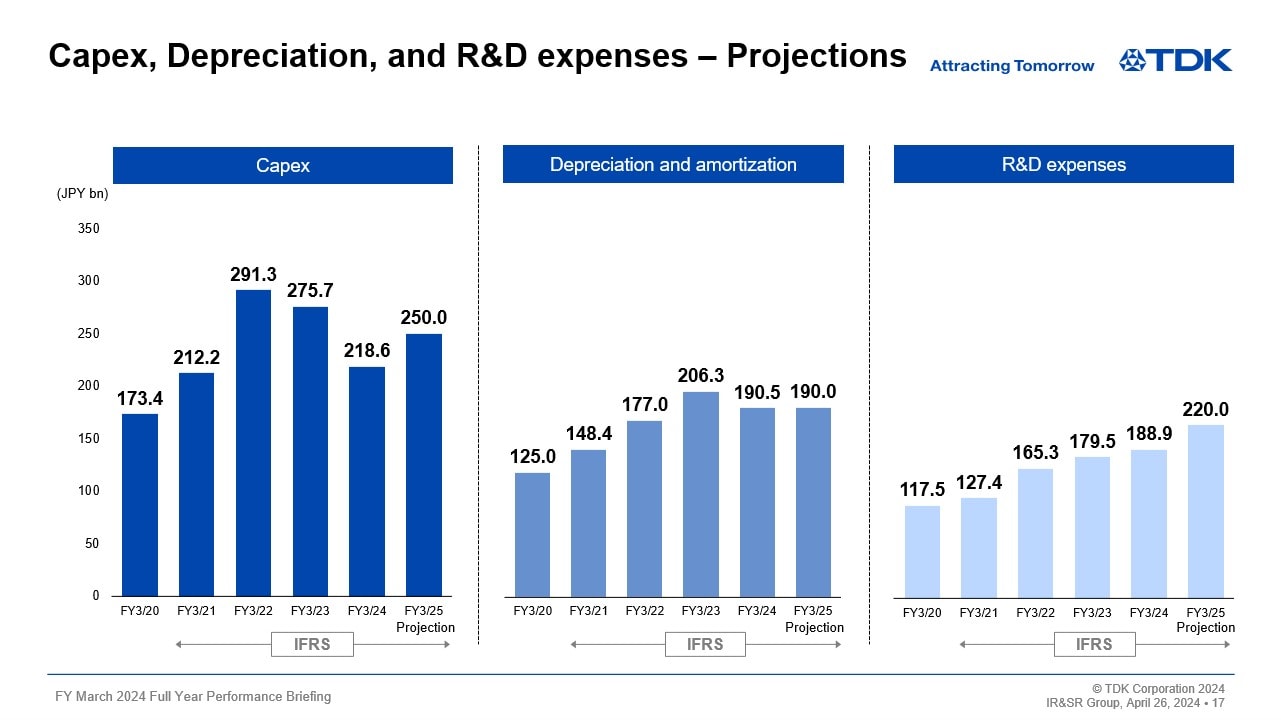 Capex, Depreciation, and R&D expenses – Projections